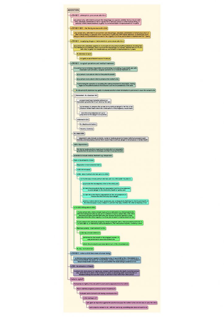 5035LAW: Health Care Law mind maps for exam