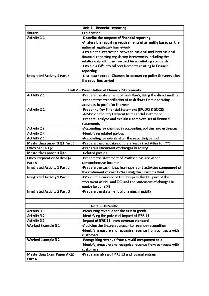 CA FIN: Financial Accounting and Reporting exam reference and notes