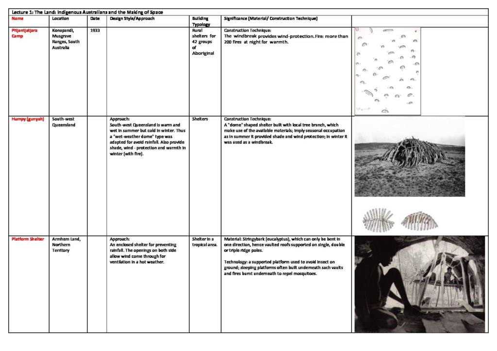 Global Foundations of Design (ABPL10004) architectures exam notes