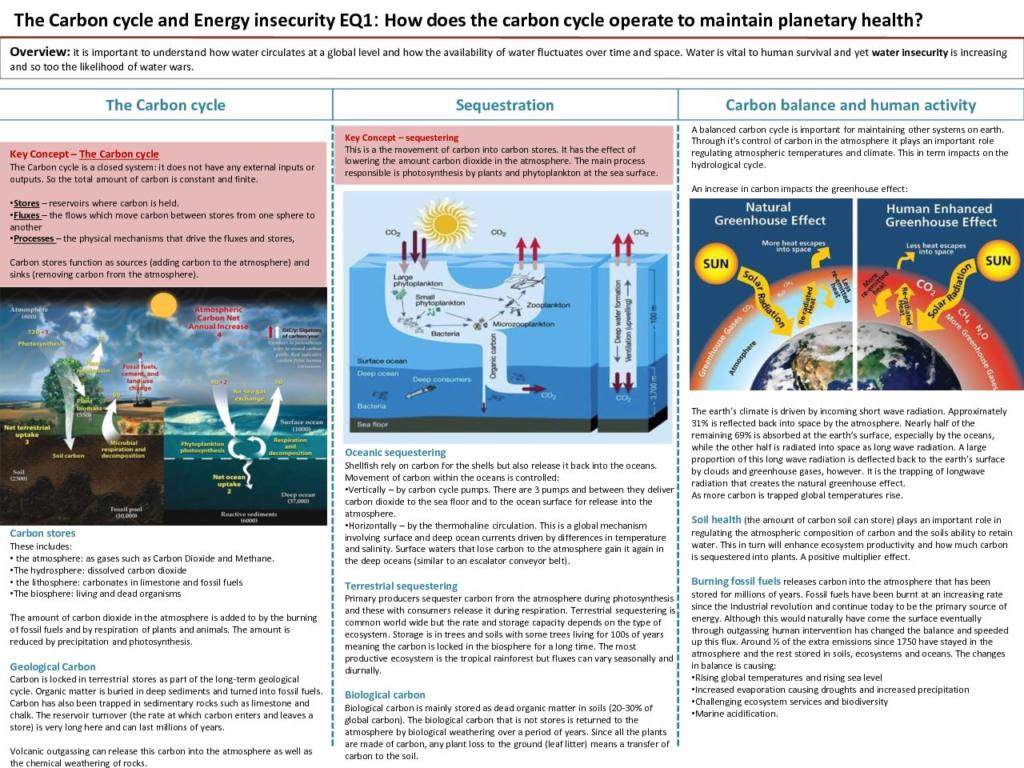 Edexcel AL Geography Topic 6: The Carbon Cycle and Energy Security revision notes