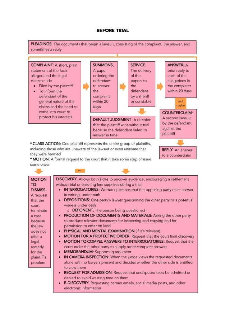 Introduction to Law (QST LA 245) course notes