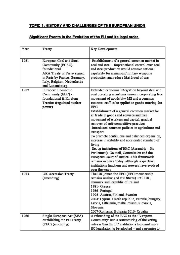 Law of the European Union (CL6301) tutorial notes
