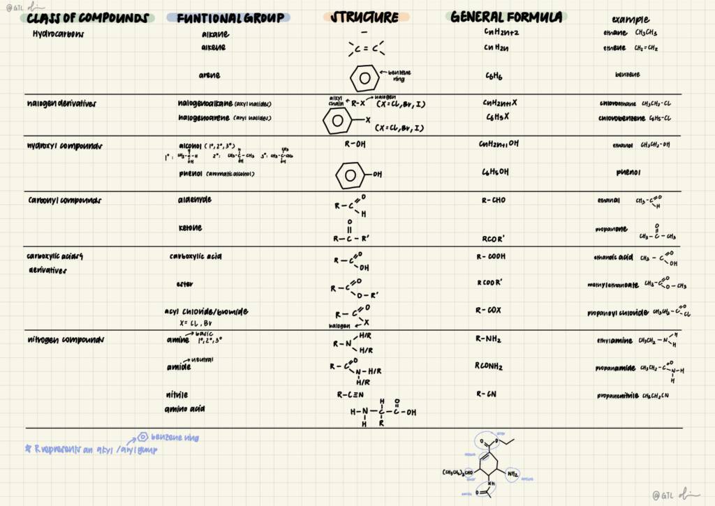 Organic Chemistry H2 (Singapore A-Level) summary notes
