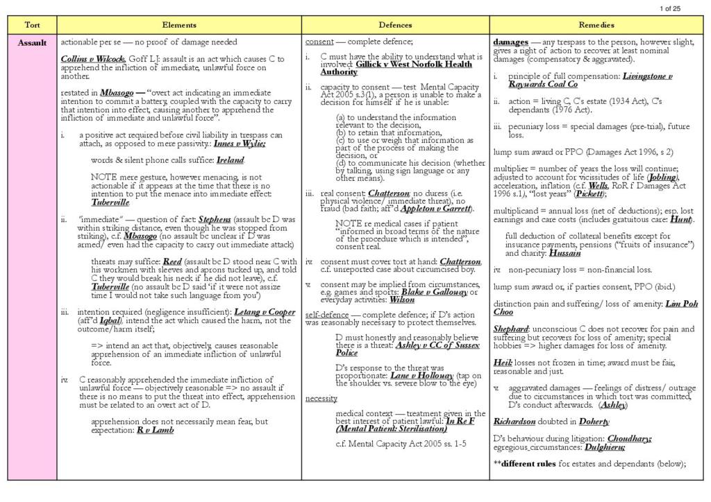 Tort Law (LAWS0013) problem questions revision notes