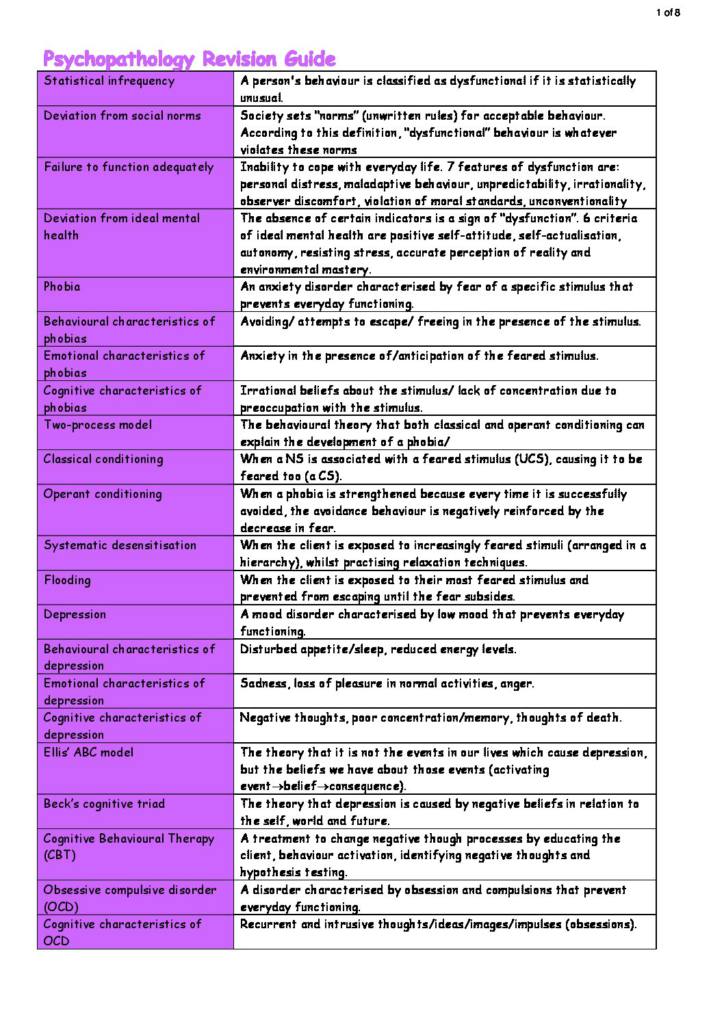 Psychopathology (4.1.4) AQA A Level Psychology revision notes