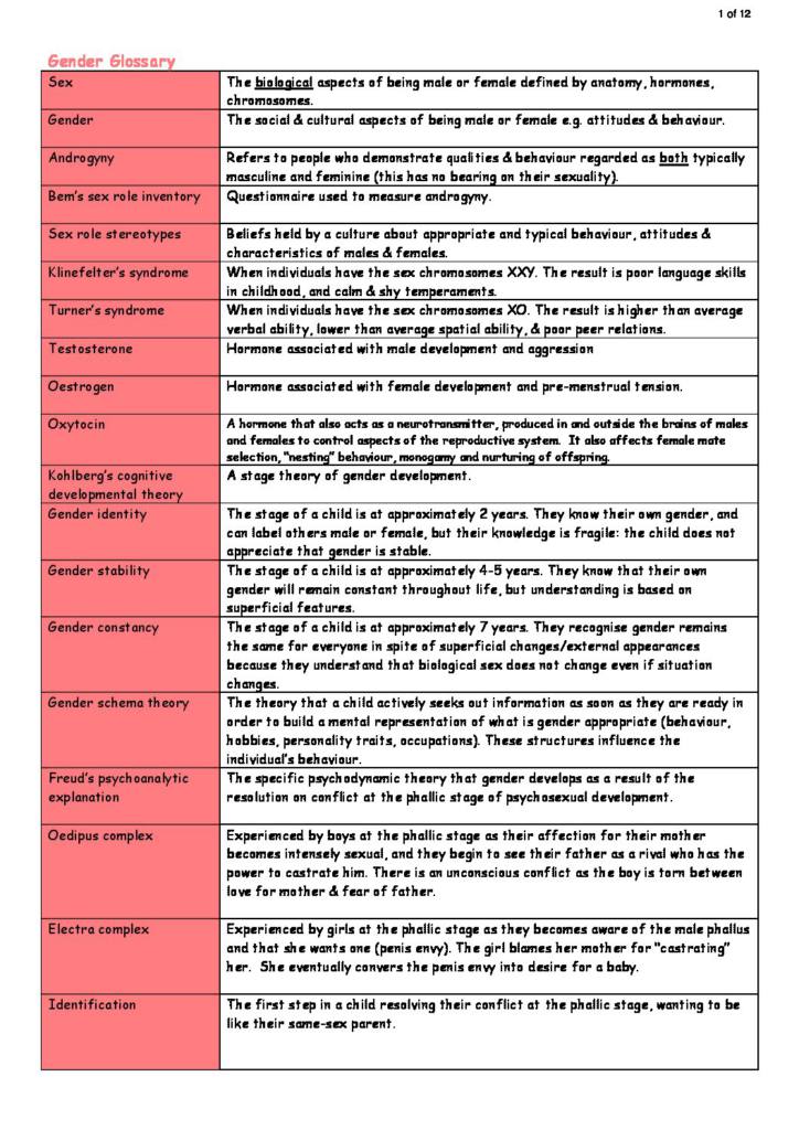 Gender (4.3.3) AQA A Level Psychology revision notes