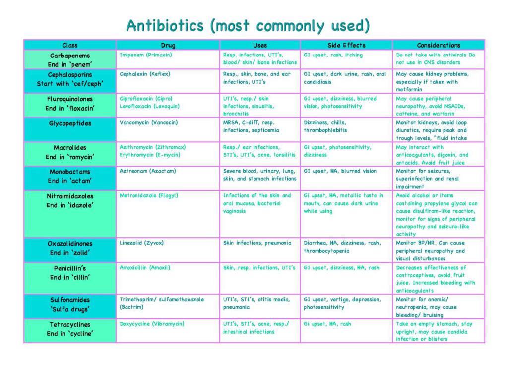 Pharmacology Cheat Sheet Bundle