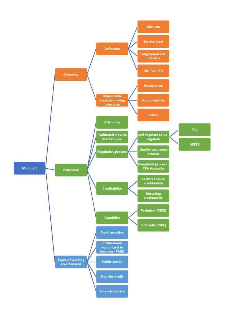 Notes for Ethics and Governance (CPAEG) at CPA Australia® StudyLast