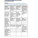 Edexcel A level Spanish summary notes