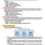 Leading and Influencing in Business (BUSS2000) full revision notes