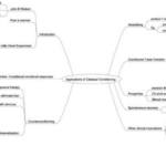 Learning (PSY2235) compiled mind maps
