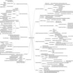 Personality (PSY2124) compiled mind maps