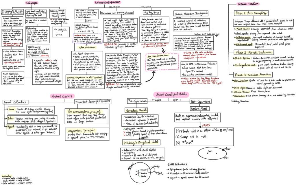Exam Notes – The Dark Universe (PHYS08060)