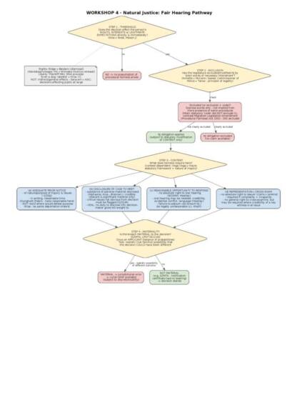 LAWS3701 Administrative Law (Admin Law) Final Exam Mindmap/Flowchart Guide