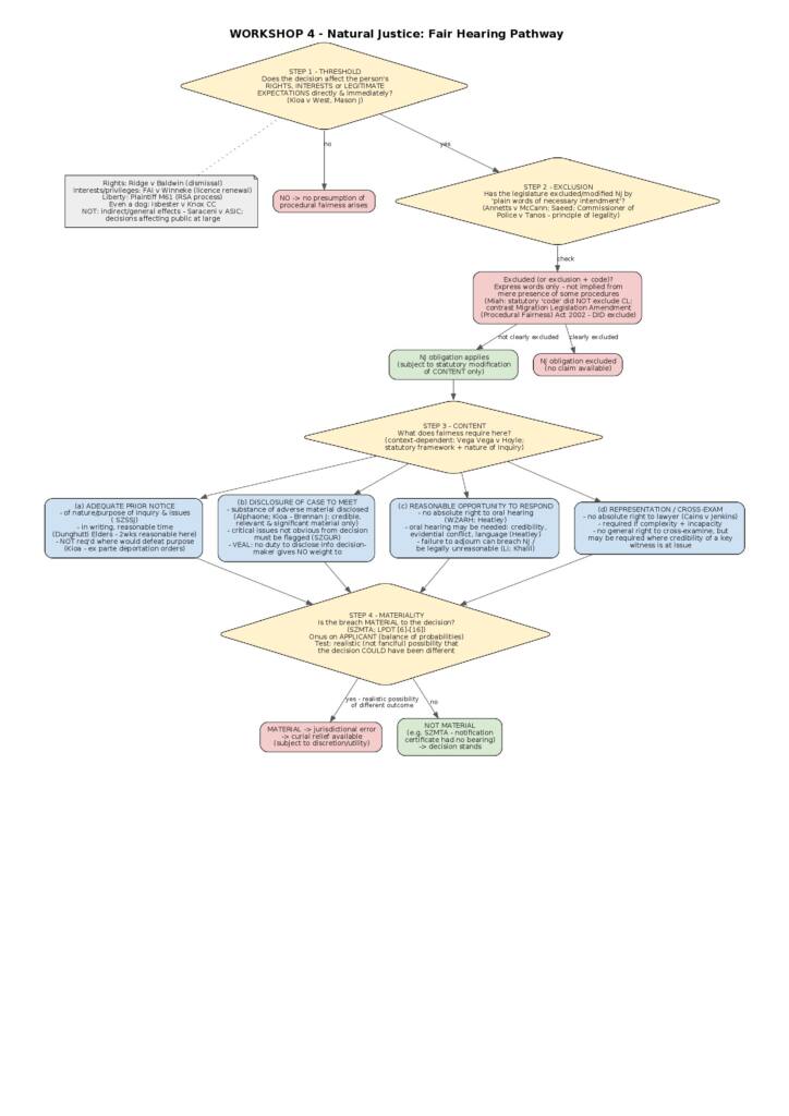 LAWS3701 Administrative Law (Admin Law) Final Exam Mindmap/Flowchart Guide